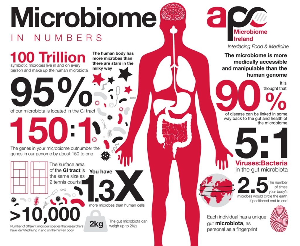 The Microbiome — improving health, food systems and economic prosperity